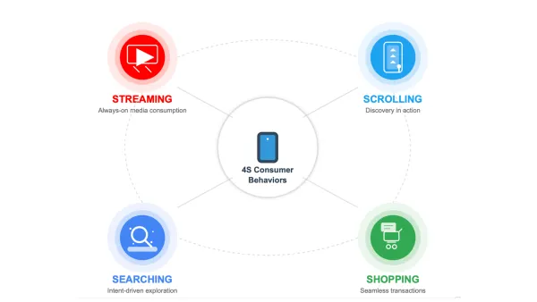 YouTube's 4S behaviors infographic: streaming, scrolling, searching, shopping reshape marketing funnels
