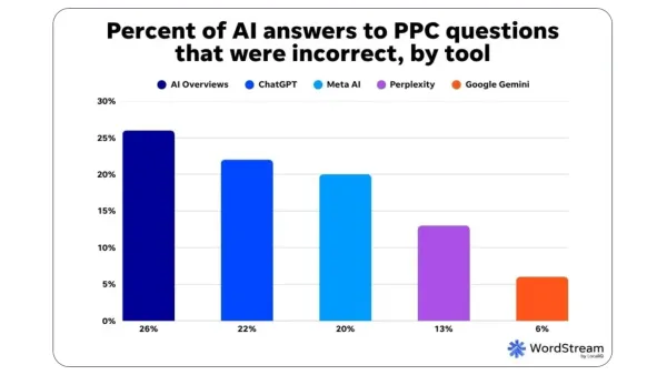 Google Gemini leads AI accuracy for PPC with 6% error rate while AI Overviews show 26% incorrect responses