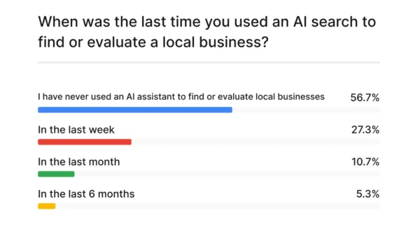 AI adoption for local business search remains limited with 56.7% never using AI assistants, survey shows.