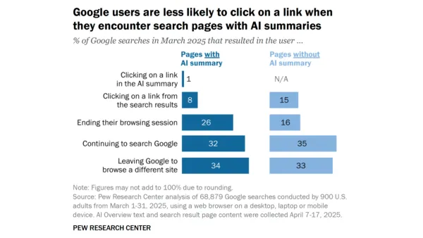 Google AI Overviews reduce clicks by half: Pew study shows 8% vs 15% click rates on search results