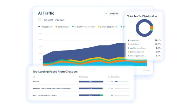 AI traffic dashboard showing ChatGPT dominance at 87.41% vs Perplexity's 11.77% for Nike.com referrals