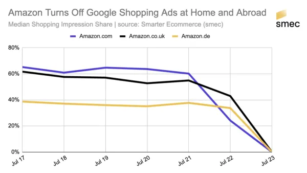 Amazon's Shopping ad impression share drops to 0% across US, UK, and Germany markets between July 21-23, 2025.
