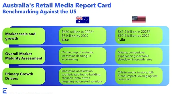 Australia vs US retail media: 4.6x growth rate advantage, $3B by 2027 vs $97.9B mature US market