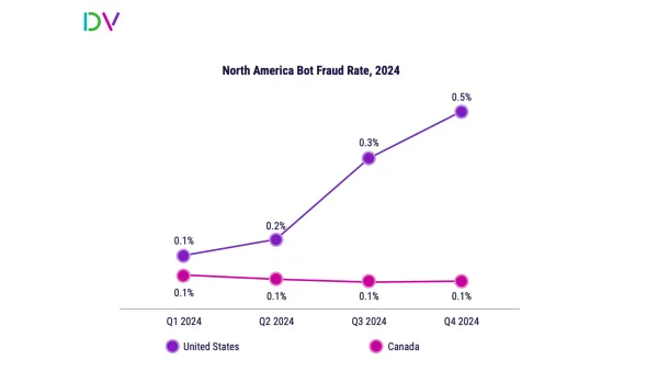 Bot fraud rates surge 400% in US while Canada maintains stable 0.1% throughout 2024 quarters