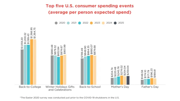 Back-to-school ranks 3rd in US consumer spending at $874.68 per person, trailing college and holiday events.
