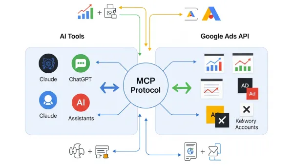 Model Context Protocol diagram showing AI tools connecting to Google Ads API through standardized framework