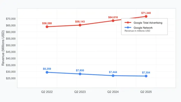Google Network revenue declines 11% while total Google ads grow 27% from Q2 2022-2025. Chart shows diverging trends.