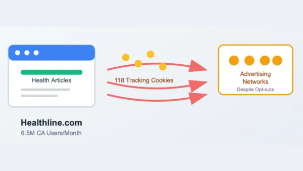Healthline CCPA violation: 118 tracking cookies sent user data to ad networks despite opt-outs, $1.55M fine.