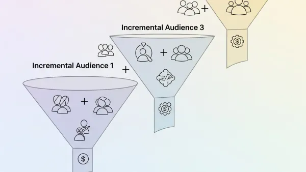 Social audience measurement funnel showing Comscore's incremental reach across desktop, mobile platforms