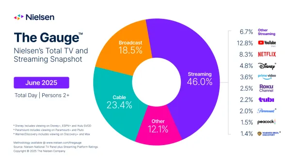 Netflix dominates 8.3% TV share as streaming reaches 46% in Nielsen's June 2025 Gauge report showing platform breakdown.