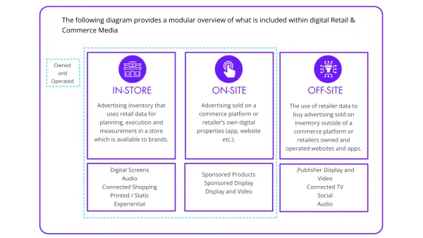 IAB Europe retail media framework diagram showing on-site, off-site and in-store ad categories