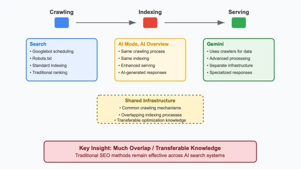 Google's Gary Illyes explains AI search systems share crawling, indexing mechanisms with traditional SEO.