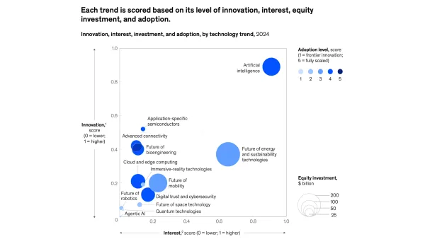 AI leads McKinsey's 2024 tech trends with highest innovation scores, while agentic AI shows rapid growth potential.