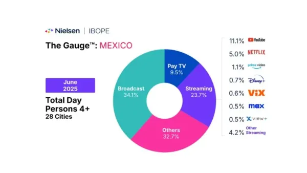 Nielsen Mexico June 2025 streaming data shows 23.7% share with YouTube leading at 11.1%, Netflix at 5.0%