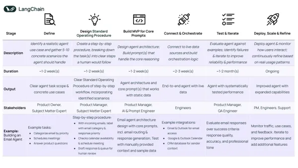 LangChain's 6-stage AI agent framework: Define, Design SOP, Build MVP, Connect, Test, Deploy for production.
