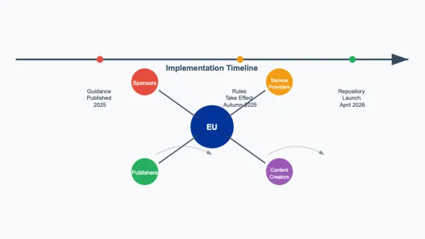 EU political advertising regulation timeline showing stakeholder obligations from 2025 guidance to 2026 repository launch.