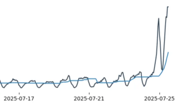 Chart showing dramatic 1,400% spike in UK VPN signups on July 25, 2025 after Online Safety Act enforcement