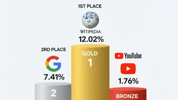 Wikipedia dominates Google AI Mode with 12.02% share, followed by Google at 7.41% and YouTube at 1.76%.