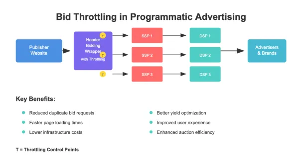 Bid throttling diagram showing how publishers control duplicate requests in header bidding programmatic ads.