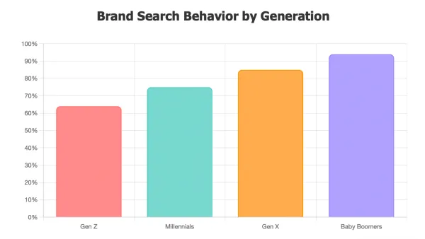 Social search transforms marketing: Gen Z uses traditional search 30% less than Baby Boomers for brand discovery.