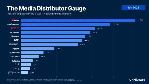 Netflix achieves 8.3% TV share ranking third in Nielsen's June 2025 Media Distributor Gauge behind YouTube's 12.8%