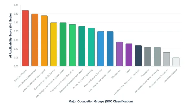 Microsoft study shows sales, tech, and office roles face highest AI impact with 0.32 applicability scores.
