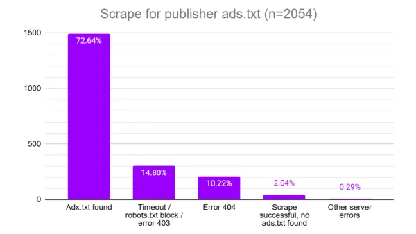 European publishers ads.txt adoption rates: 72.64% implemented, 14.8% blocked by robots.txt, 10.22% error 404