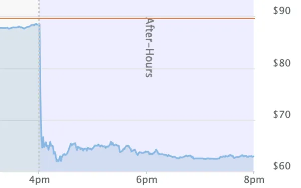 Trade Desk stock chart showing 27% after-hours drop from $88 to $62 following Q2 2025 earnings report