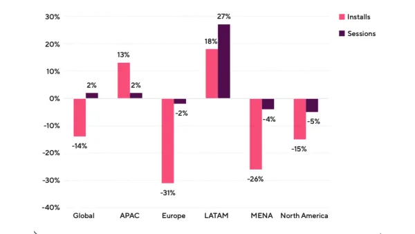  E-commerce app install and session growth by region H1 2024-2025: LATAM leads with 18% installs, 27% sessions