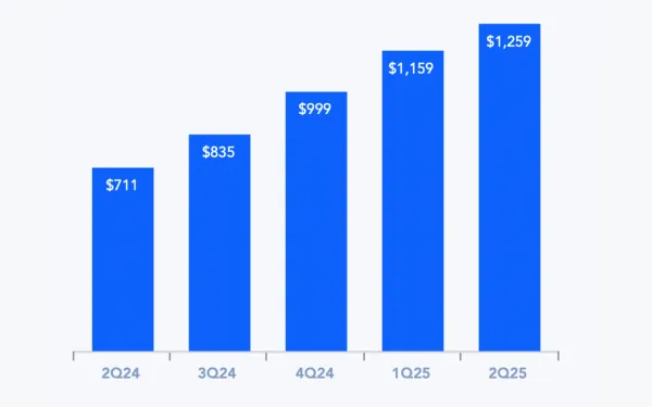 AppLovin quarterly revenue growth chart showing 77% increase from $711M in Q2 2024 to $1,259M in Q2 2025.