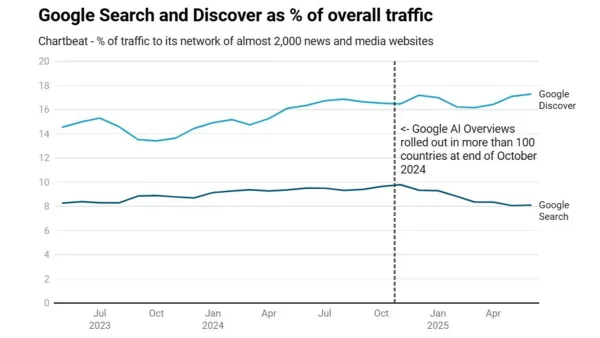 Google Discover traffic overtakes search referrals to news sites as AI Overviews reduce traditional clicks