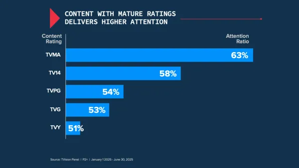 TVision data shows mature content (TVMA) captures 63% attention vs 51% for children's programming (TVY) in streaming.