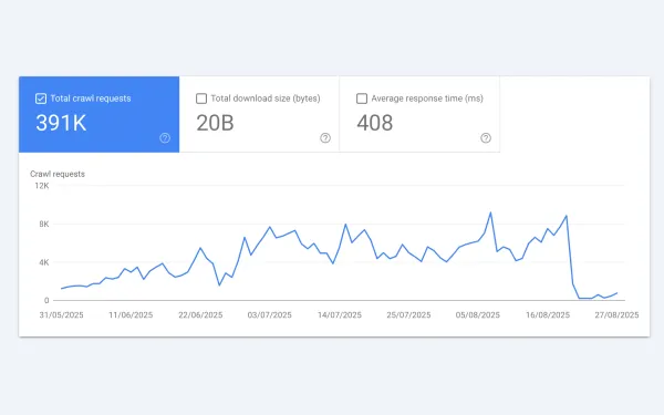 Google Search Console crawl stats showing dramatic decline from 8K to near-zero requests in August 2025 bug.