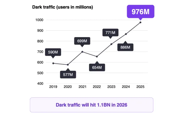 Chart showing dark traffic growth from 590M users in 2019 to 976M in 2025, projected to reach 1.1BN by 2026