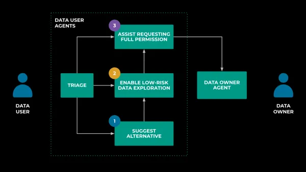 Meta's data user agent architecture showing three specialized sub-agents for warehouse access management