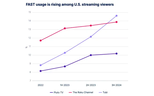 Chart shows Tubi surging from 8.8% to 14.6% usage while Roku Channel and Pluto TV grow steadily 2022-2024