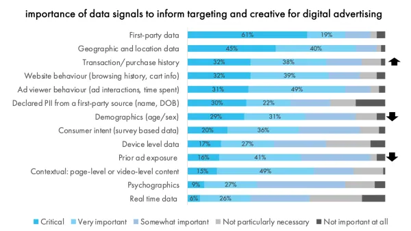 Data signals importance ranking shows first-party data leads at 61% critical, geographic data 45%.