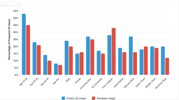 German AI Adoption Patterns by Demographics
