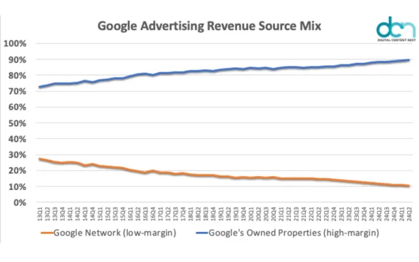 Google's revenue shift from publishers to owned properties reaches 90% in Q2 2025, threatening ecosystem.