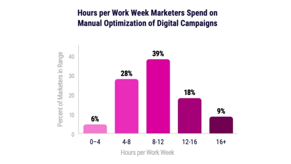 DoubleVerify study shows 67% of marketers spend 8+ hours weekly on manual campaign optimization tasks