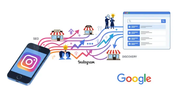 Instagram SEO flows from mobile app to Google search results showing business discovery paths