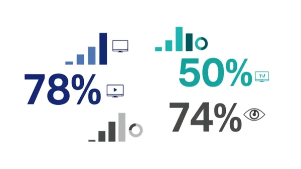 Kargo CTV ads achieve 78% higher attention rates than industry benchmarks in TVision study 2025