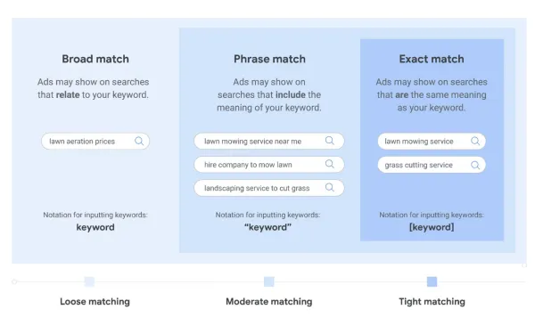 Google Ads keyword match types diagram showing broad, phrase, and exact match with search examples