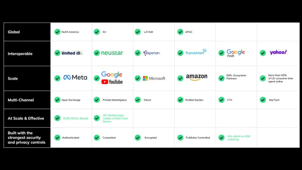 LiveRamp's global network scale showing 500+ ecosystem partners including Google, Meta, Amazon, Microsoft across regions and channels.