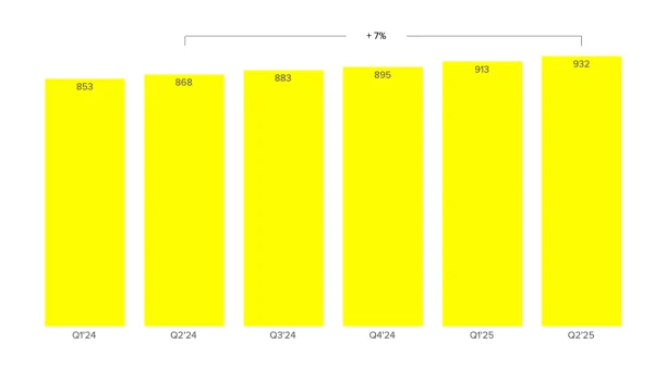 Snapchat MAU growth chart shows 7% YoY increase from 853M to 932M users by Q2 2025.