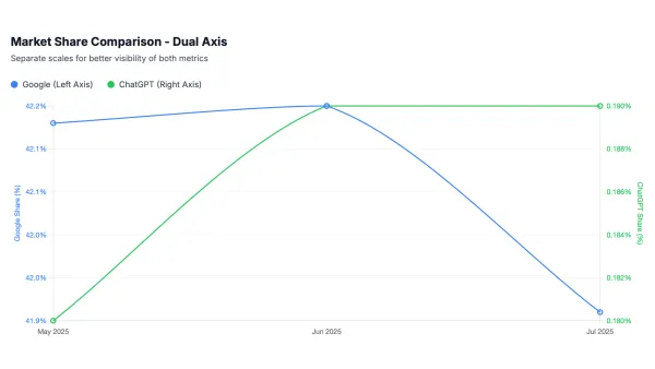 ChatGPT grows to 0.190% traffic share while Google drops from 42.2% to 41.9% in dual-axis market comparison