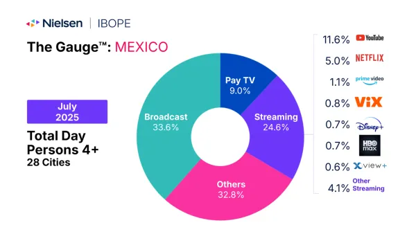 Nielsen Mexico July 2025 TV data: streaming 24.6%, broadcast 33.6%, YouTube leads at 11.6%