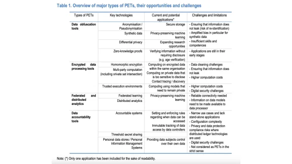 Privacy tech types: data obfuscation, encryption, federated analytics & accountability tools overview