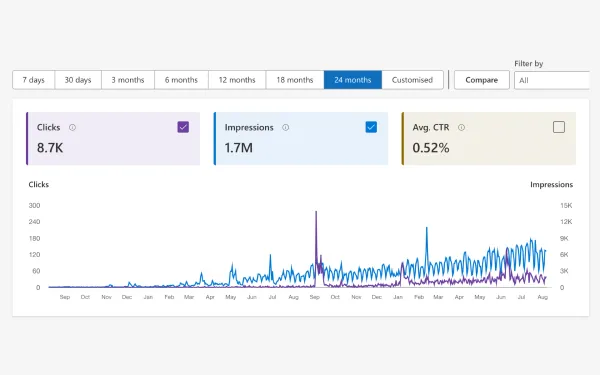 Bing Webmaster Tools interface showing 24-month data view with clicks, impressions and CTR metrics over time.