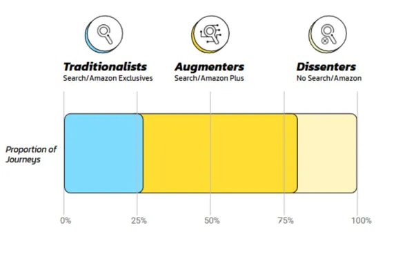 Brainlabs study shows consumer search personas: traditionalists, augmenters, and dissenters by journey proportion